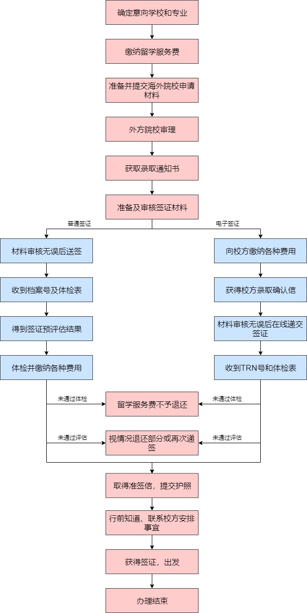 详细阅读:出国签证办理流程(出国办理签证需要什么材料) 出国签证办理流程(出国办理签证需要什么材料)